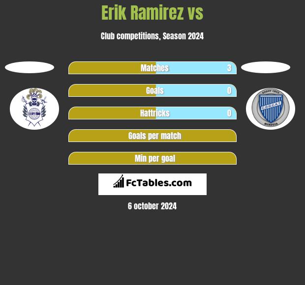 Erik Ramirez vs  h2h player stats