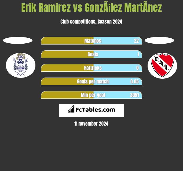 Erik Ramirez vs GonzÃ¡lez MartÃ­nez h2h player stats