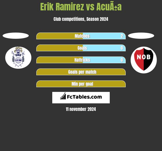 Erik Ramirez vs AcuÃ±a h2h player stats