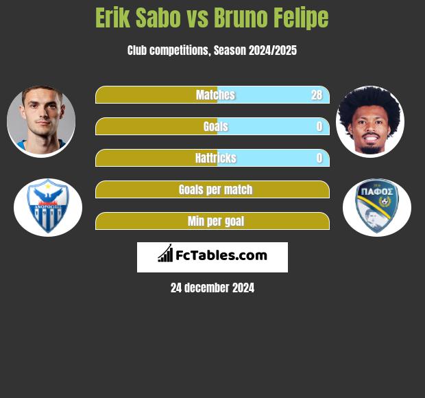 Erik Sabo vs Bruno Felipe h2h player stats