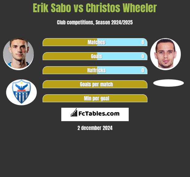 Erik Sabo vs Christos Wheeler h2h player stats