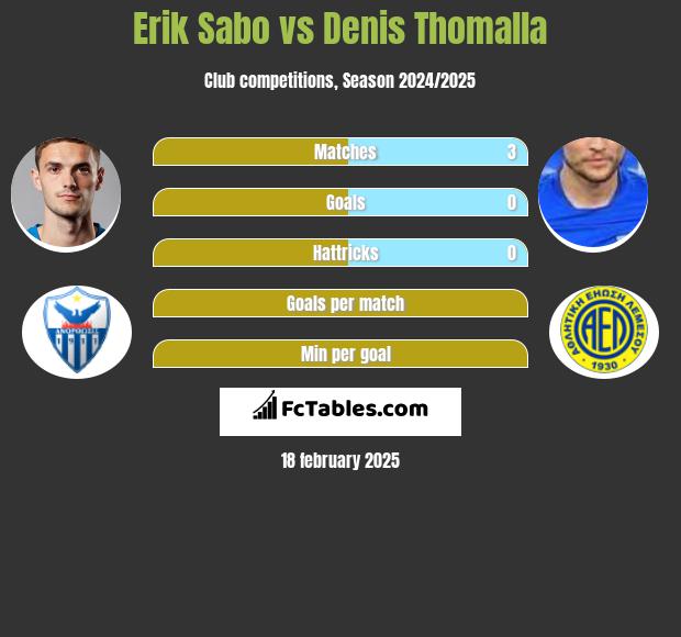 Erik Sabo vs Denis Thomalla h2h player stats