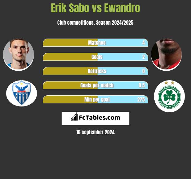 Erik Sabo vs Ewandro h2h player stats