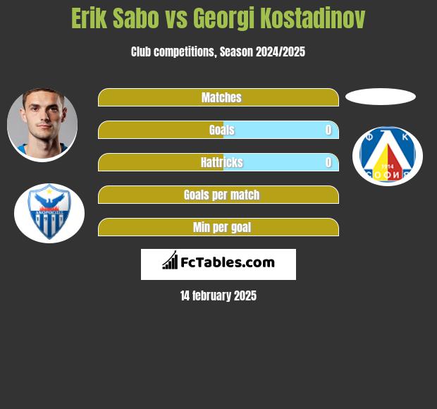 Erik Sabo vs Georgi Kostadinov h2h player stats