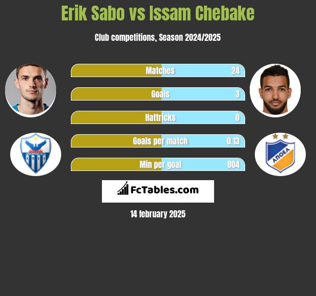 Erik Sabo vs Issam Chebake h2h player stats