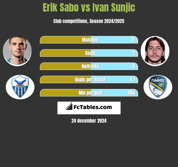 Erik Sabo vs Ivan Sunjic h2h player stats