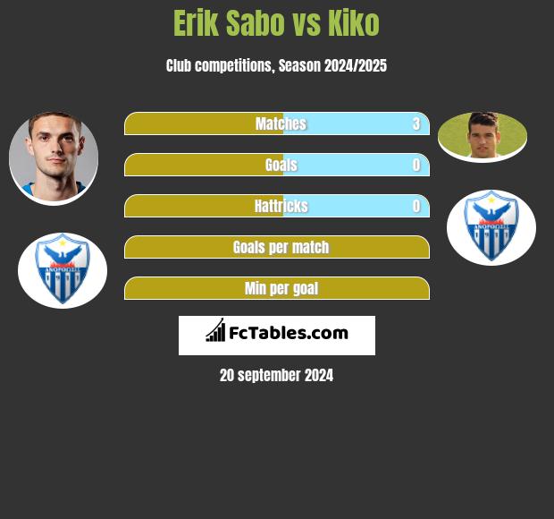 Erik Sabo vs Kiko h2h player stats