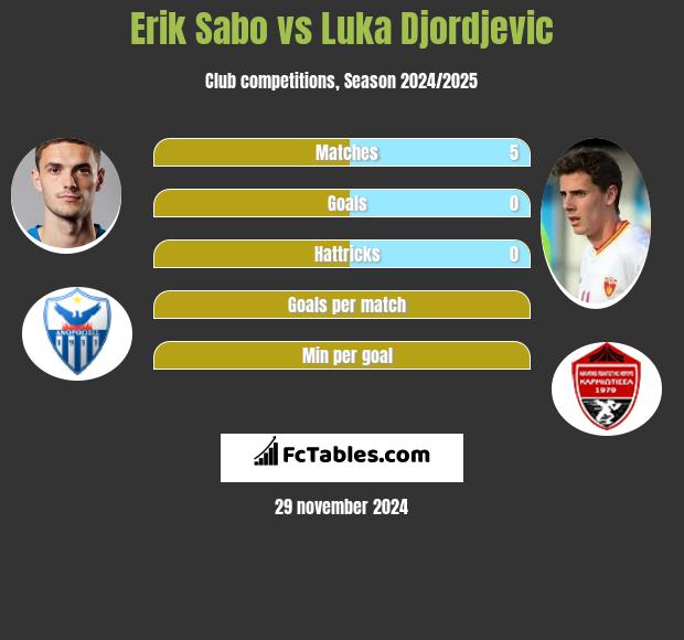 Erik Sabo vs Luka Djordjević h2h player stats