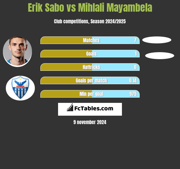 Erik Sabo vs Mihlali Mayambela h2h player stats