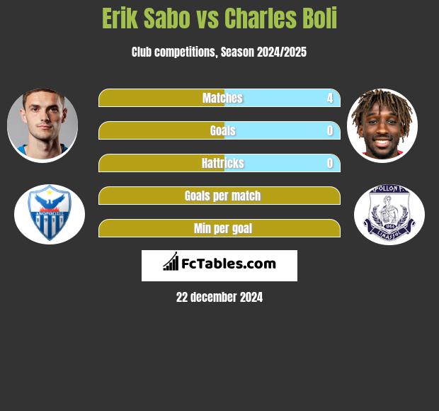 Erik Sabo vs Charles Boli h2h player stats