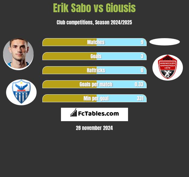 Erik Sabo vs Giousis h2h player stats