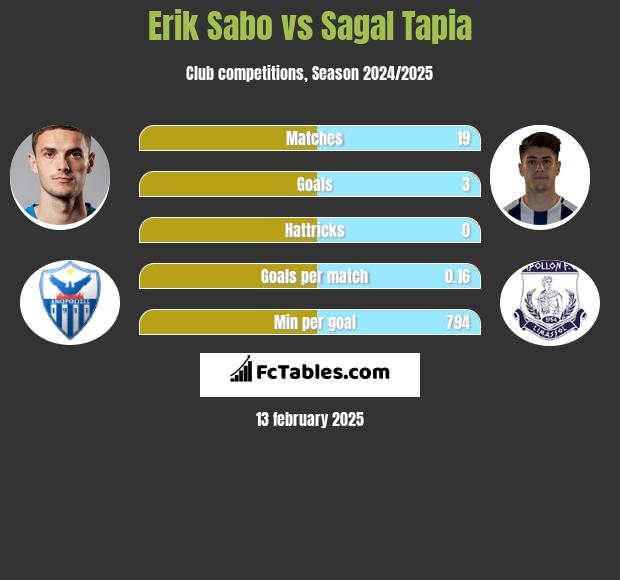 Erik Sabo vs Sagal Tapia h2h player stats