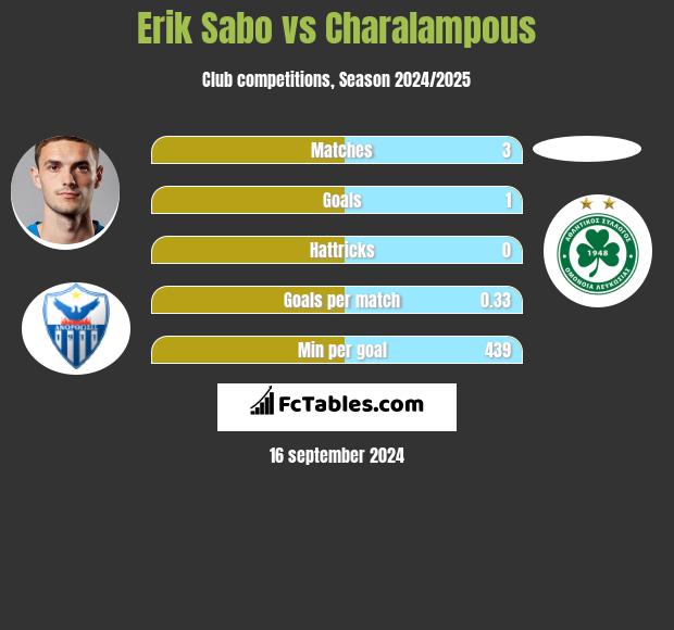 Erik Sabo vs Charalampous h2h player stats