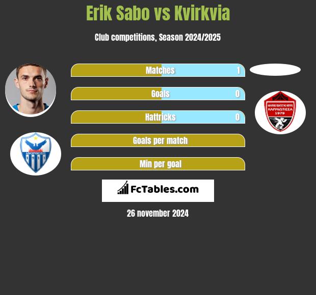 Erik Sabo vs Kvirkvia h2h player stats