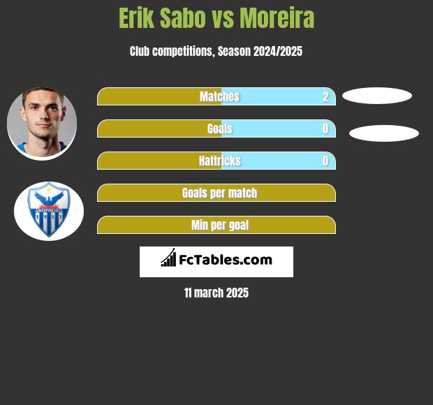 Erik Sabo vs Moreira h2h player stats