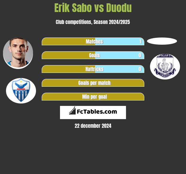 Erik Sabo vs Duodu h2h player stats