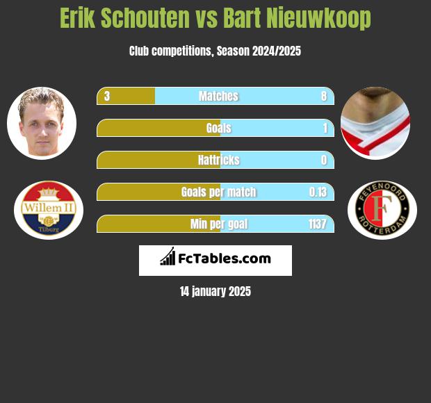 Erik Schouten vs Bart Nieuwkoop h2h player stats