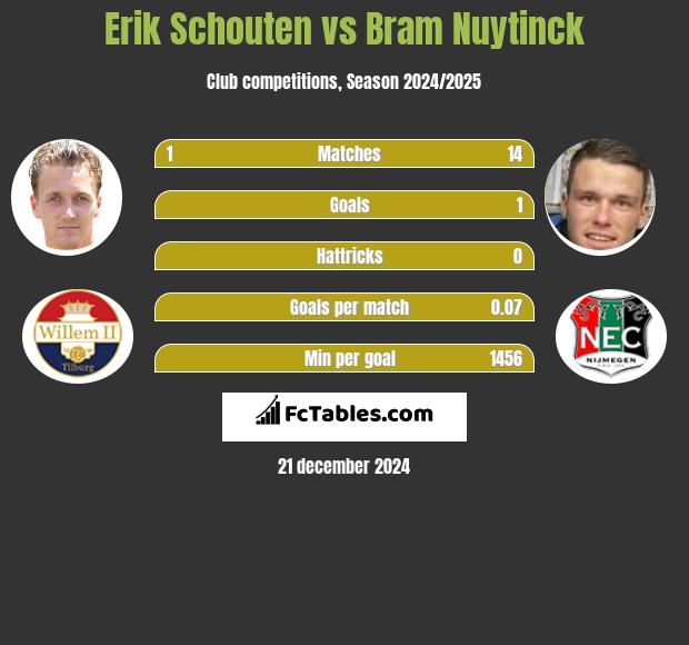 Erik Schouten vs Bram Nuytinck h2h player stats