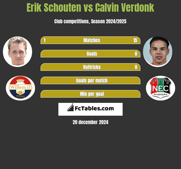 Erik Schouten vs Calvin Verdonk h2h player stats