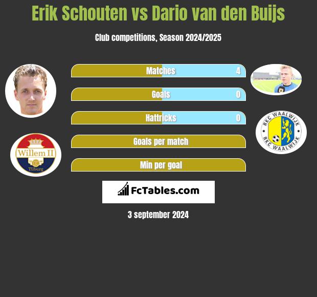 Erik Schouten vs Dario van den Buijs h2h player stats