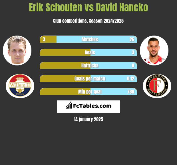 Erik Schouten vs David Hancko h2h player stats