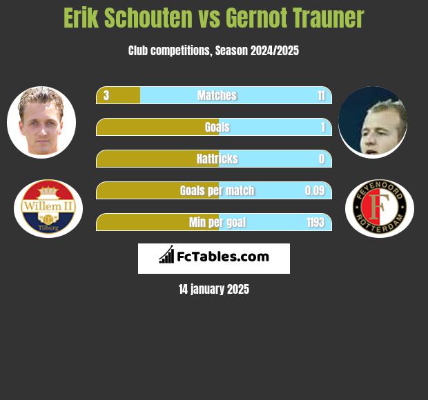 Erik Schouten vs Gernot Trauner h2h player stats