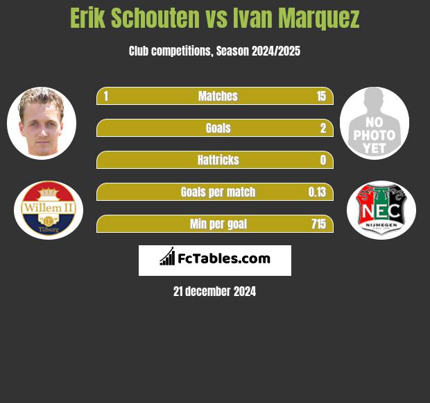 Erik Schouten vs Ivan Marquez h2h player stats