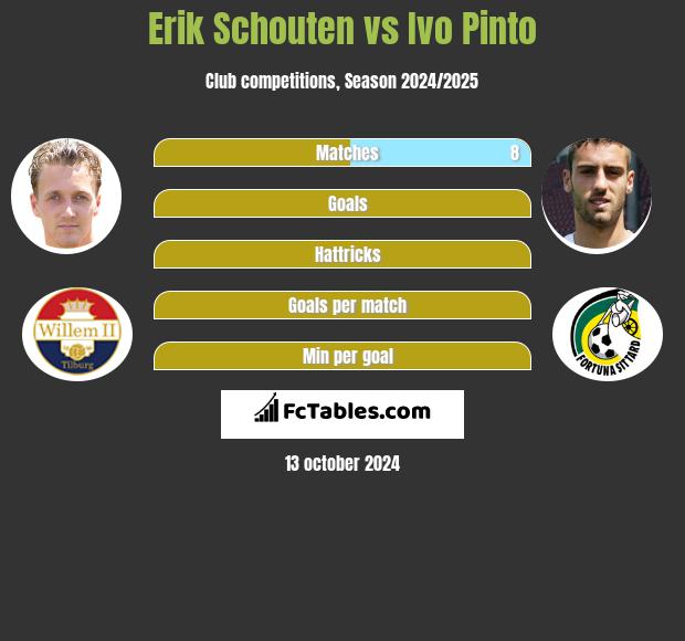 Erik Schouten vs Ivo Pinto h2h player stats