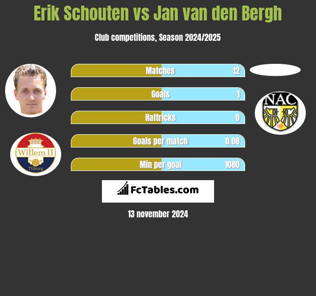 Erik Schouten vs Jan van den Bergh h2h player stats