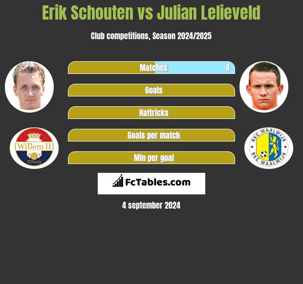 Erik Schouten vs Julian Lelieveld h2h player stats