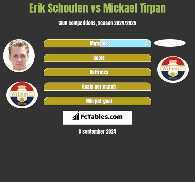 Erik Schouten vs Mickael Tirpan h2h player stats