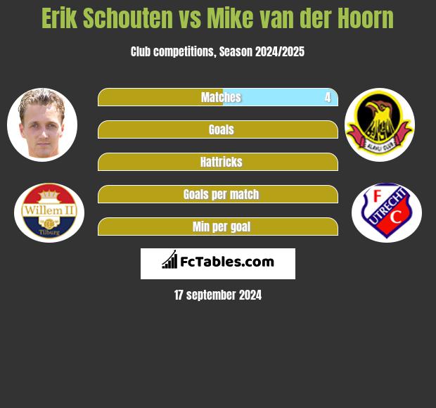 Erik Schouten vs Mike van der Hoorn h2h player stats