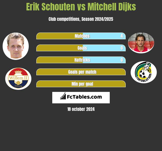 Erik Schouten vs Mitchell Dijks h2h player stats