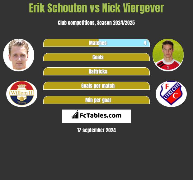 Erik Schouten vs Nick Viergever h2h player stats