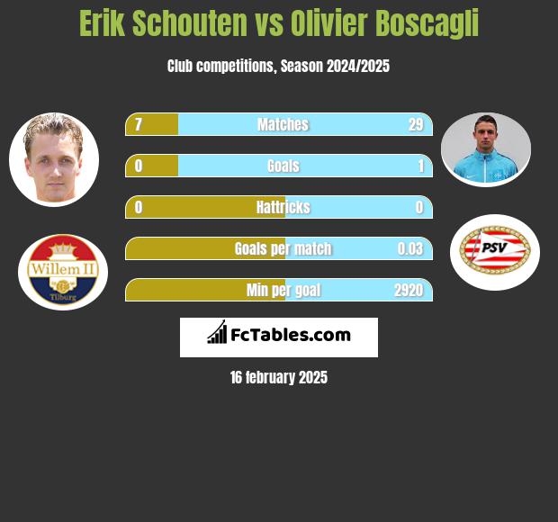 Erik Schouten vs Olivier Boscagli h2h player stats