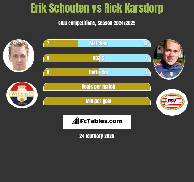 Erik Schouten vs Rick Karsdorp h2h player stats