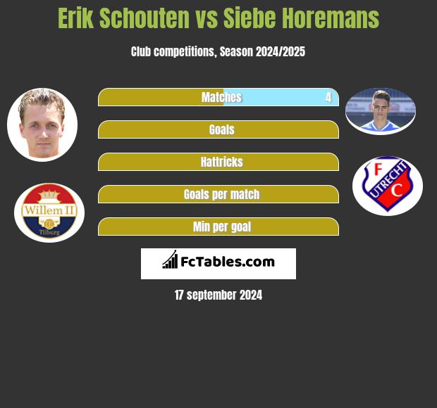 Erik Schouten vs Siebe Horemans h2h player stats