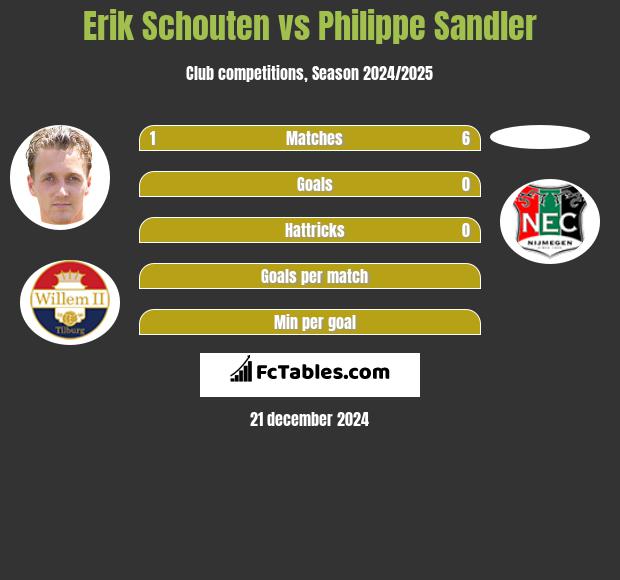 Erik Schouten vs Philippe Sandler h2h player stats