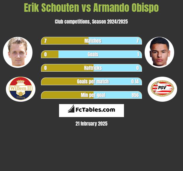 Erik Schouten vs Armando Obispo h2h player stats