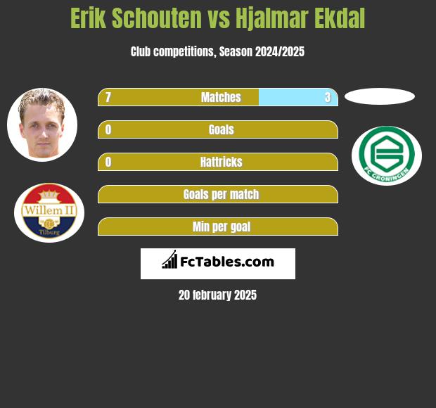 Erik Schouten vs Hjalmar Ekdal h2h player stats