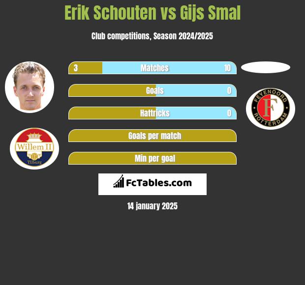 Erik Schouten vs Gijs Smal h2h player stats