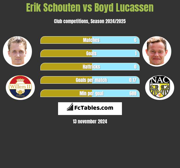 Erik Schouten vs Boyd Lucassen h2h player stats