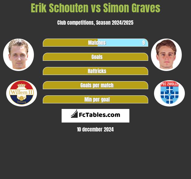 Erik Schouten vs Simon Graves h2h player stats