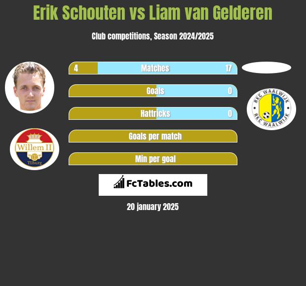 Erik Schouten vs Liam van Gelderen h2h player stats