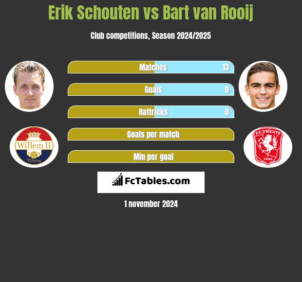 Erik Schouten vs Bart van Rooij h2h player stats