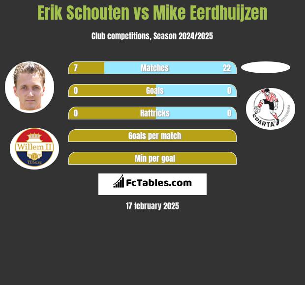 Erik Schouten vs Mike Eerdhuijzen h2h player stats