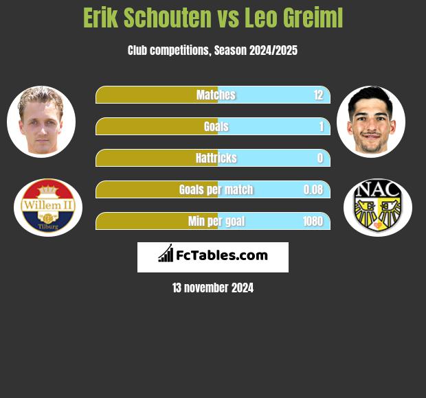 Erik Schouten vs Leo Greiml h2h player stats