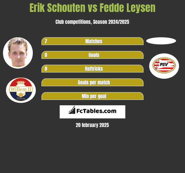 Erik Schouten vs Fedde Leysen h2h player stats