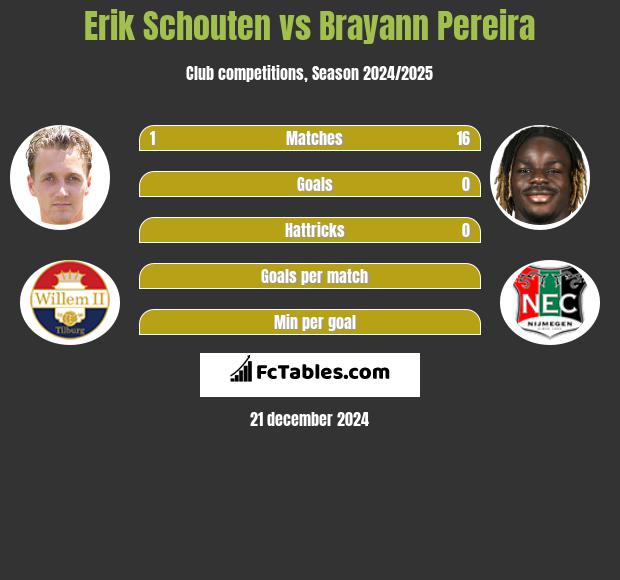 Erik Schouten vs Brayann Pereira h2h player stats