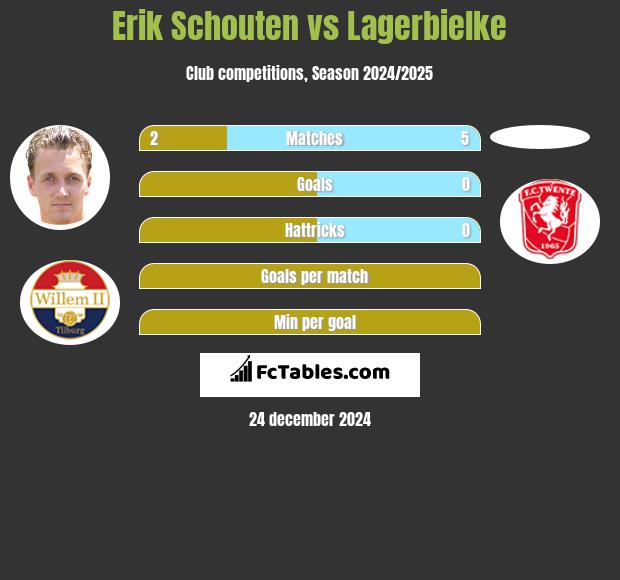 Erik Schouten vs Lagerbielke h2h player stats